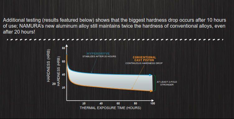 PISTON KIT 04-09 CRF250R X 78, HYPERDRYVE NAMURA NX-10035-C thumbnail 3